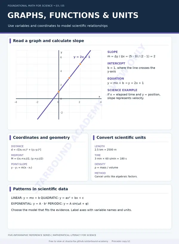 Preview of Graphs, Functions & Units