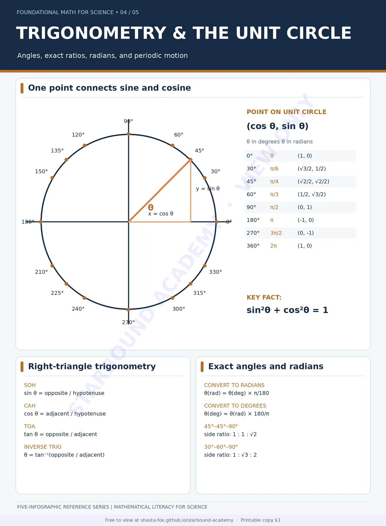Trigonometry & the Unit Circle, page 1 of 1