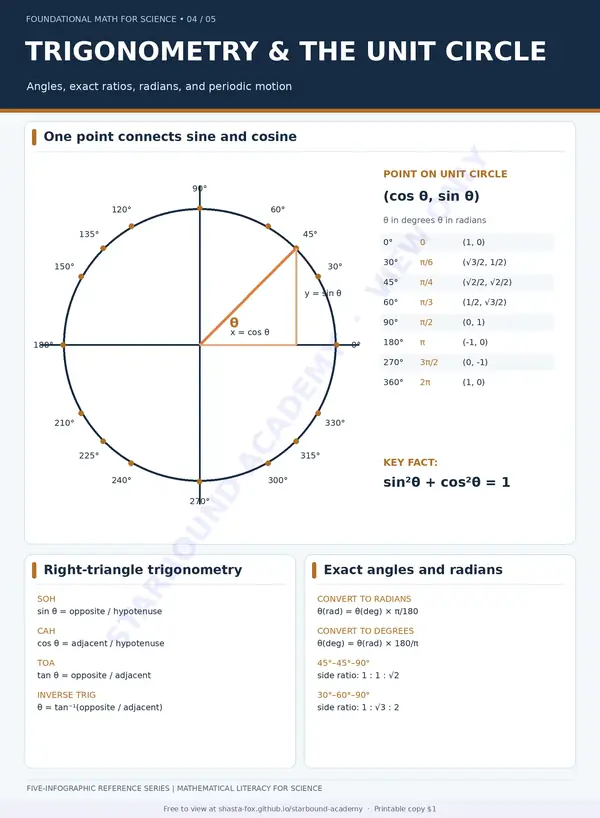 Preview of Trigonometry & the Unit Circle