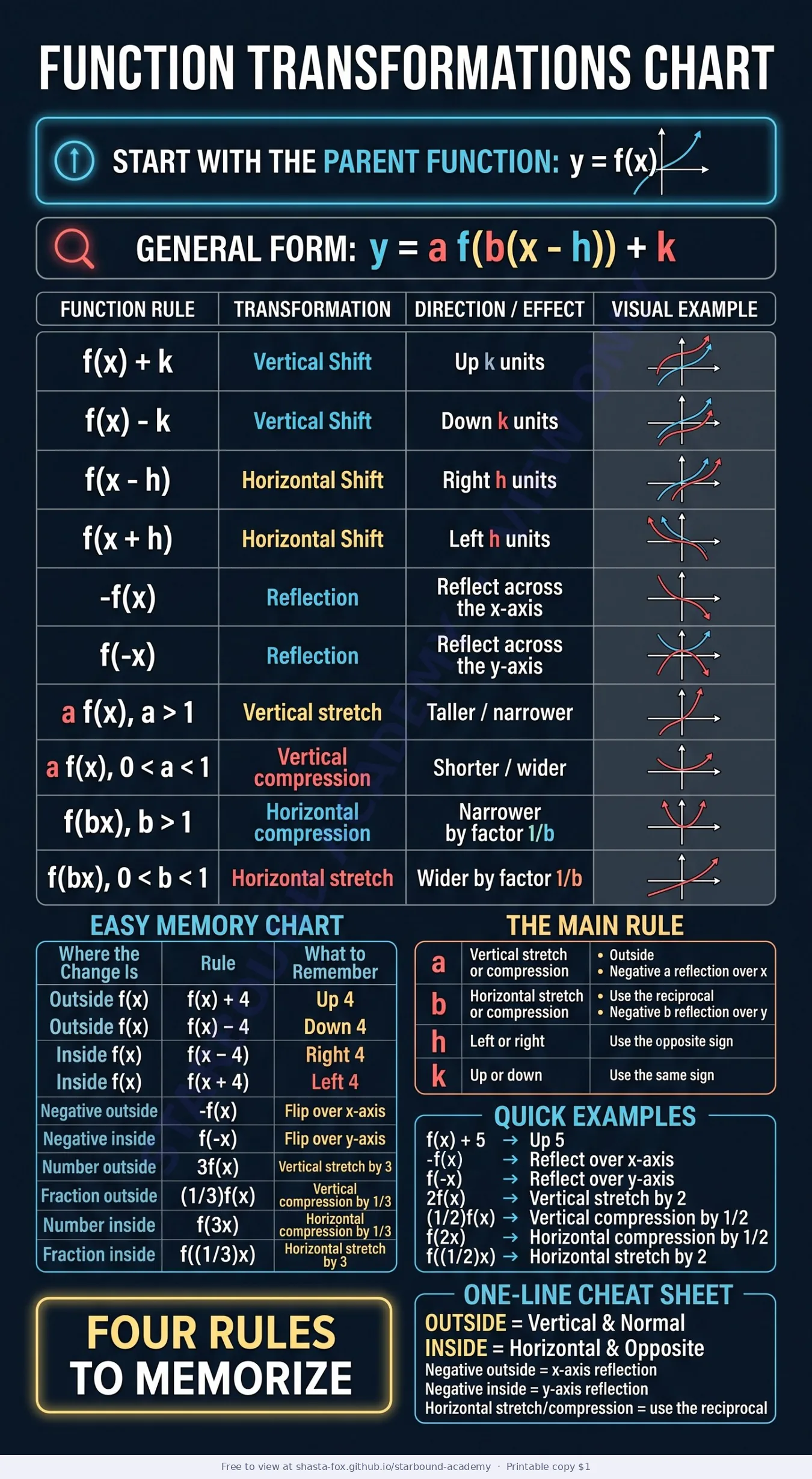 Function Transformations Chart, page 1 of 1