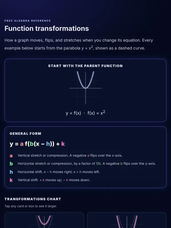 Preview of Function Transformations Reference